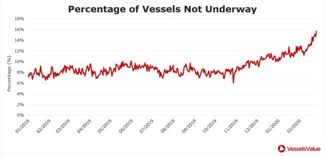 percentage of vessels not underway