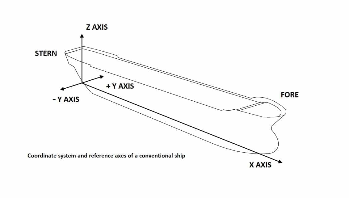 diagramme des mouvements du navire