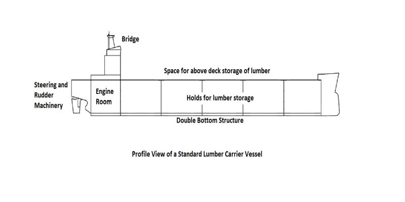 Lumber Carrier