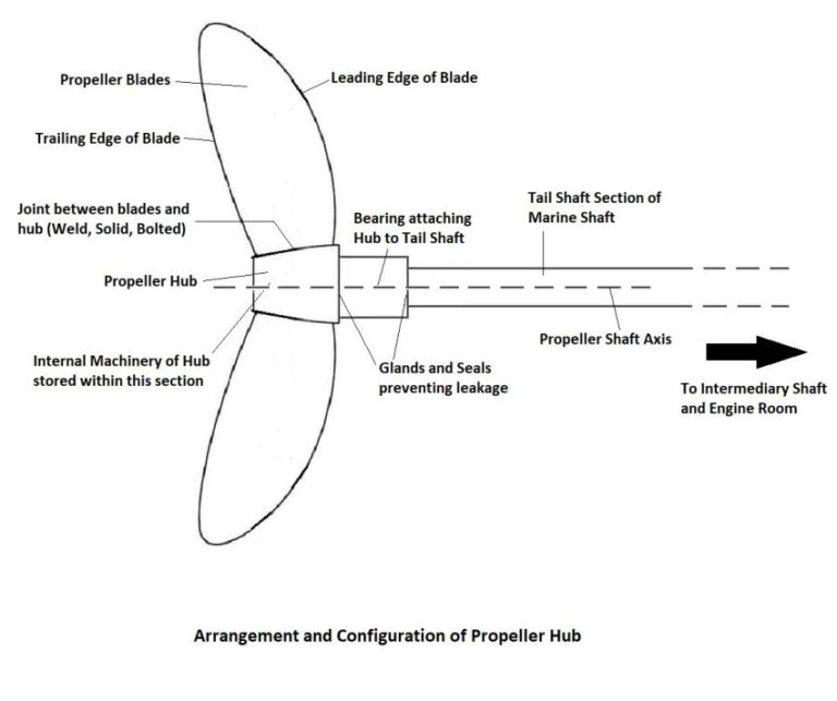 Understanding Propeller Hubs Design, Functioning, and Maintenance