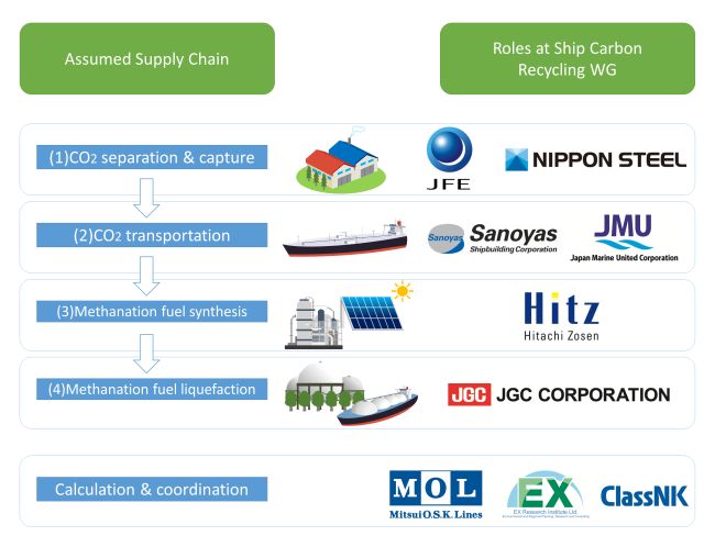 Nine Companies Started Ship Carbon Recycling WG Of Japan's CCR Study Group