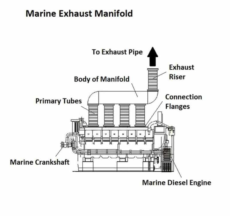 What Are Marine Exhaust Manifolds?