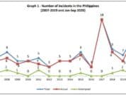 number of incidents in philippines