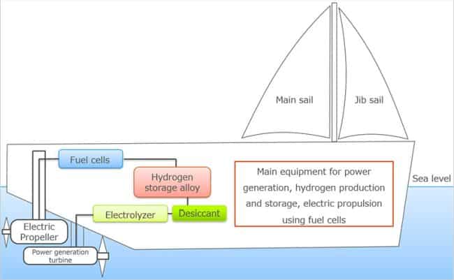 Plant configuration in demonstration test using sailing yacht (Note 2)