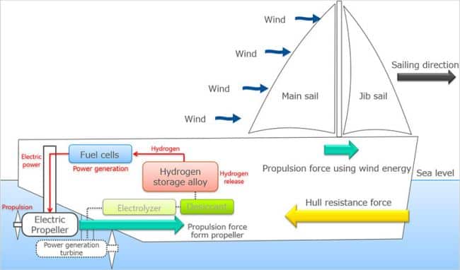 Strong wind periods wind energy propulsion and hydrogen storage