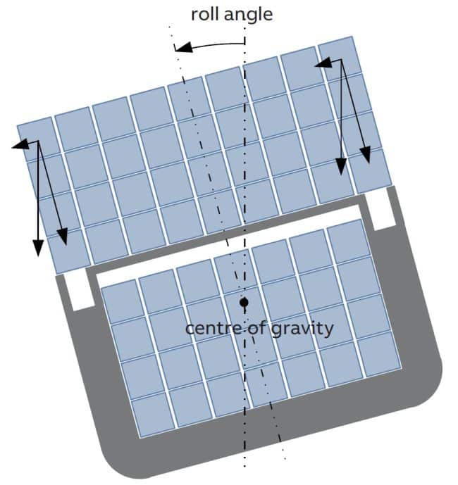 Figure 2. Contribution to the loads on containers due to gravity for a heeled ship, and their lateral and vertical components relative to the ship