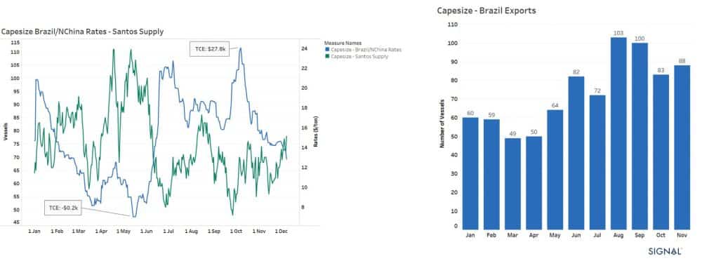 Look Back At 2020: The Headwinds, Tailwinds And Everything In Between TCE estimation for Brazil / North China is based on Santos / Qingdao round voyage with 2 idle days. The Santos Supply Trend is based on 30 days Laycan forward, Available and Contract/Program/Spot/Relet vessels.