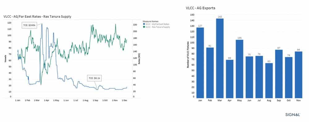Look Back At 2020: The Headwinds, Tailwinds And Everything In Between VLCC supply rates and fixtures