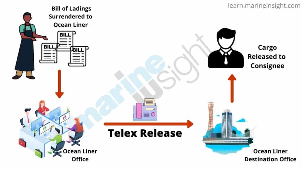 Telex Release