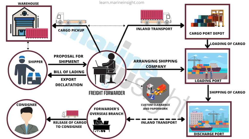 business plan freight forwarding industry