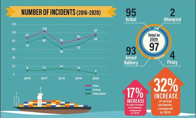 97 Incidents Reported To ReCAAP In Asia During 2020, Marking 17% YoY Increase In Total Incidents