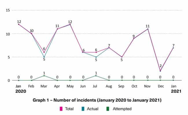 7 Incidents Of Armed Robbery Against In Asia In January 2021