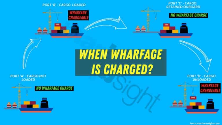 What is Wharfage Charge?