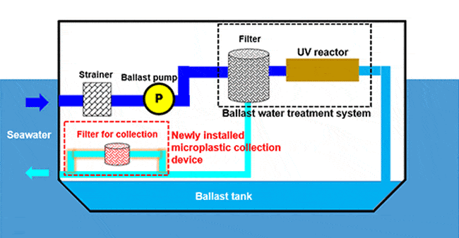 Schematic view of microplastic collection device and piping
