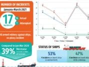 incidents against ships in Q1 2021