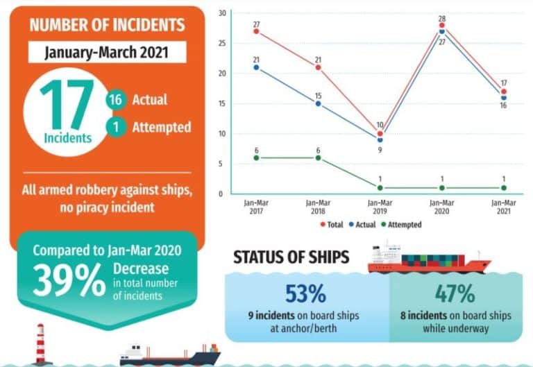 17 Incidents Of Armed Robbery Against Ships During Q1 2021 In Asia