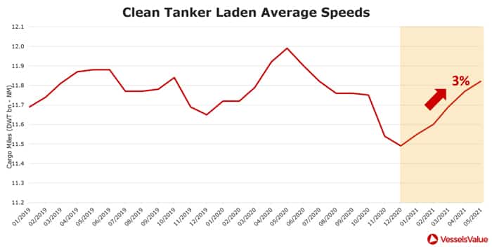 Figure 5: Clean Tanker Monthly Laden Average Speeds