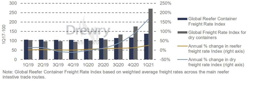 Drewry’s Reefer Shipping Forecaster 2Q21