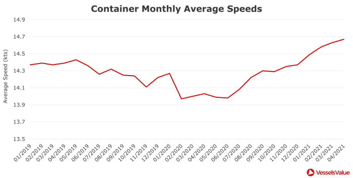 Figure 1 – Container Monthly Average Speeds