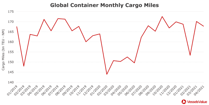 Figure 3 – Global Container Monthly Estimated Cargo Miles (bn TEU-NM)