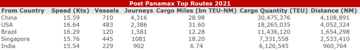 Figure 4 – Post Panamax Top Routes 2021. Vessels leaving countries sorted by highest Journey count