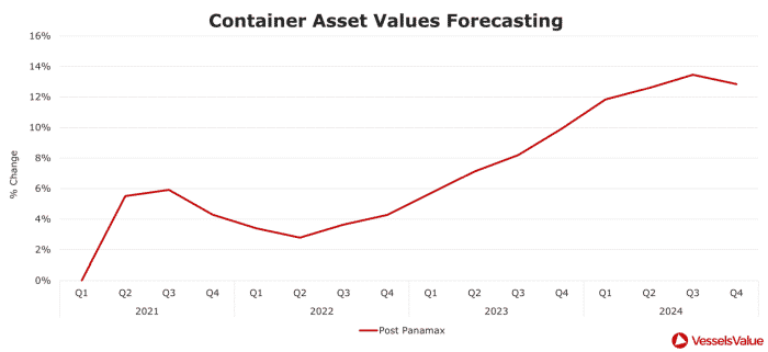 Figure 5 – percentage change of the forecasted value for Post Panamax Containers from Q1 2021 through to Q4 2024
