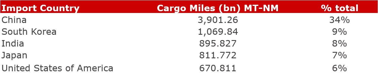 Figure 3: Top dirty Tanker import countries and cargo miles as a % of total global cargo miles in the past year (VLCC, Suezmax, Aframax)