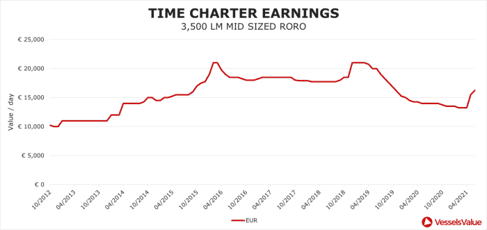 time-charter-earnings