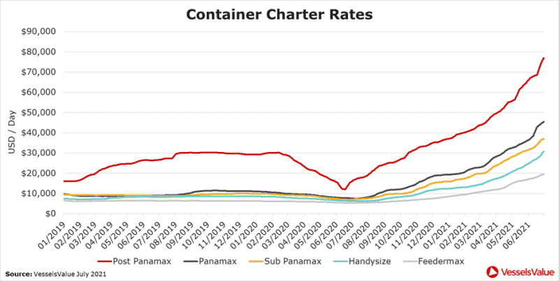 Figure 6 shows the USD-day increase in Container charter rates across each sub sector