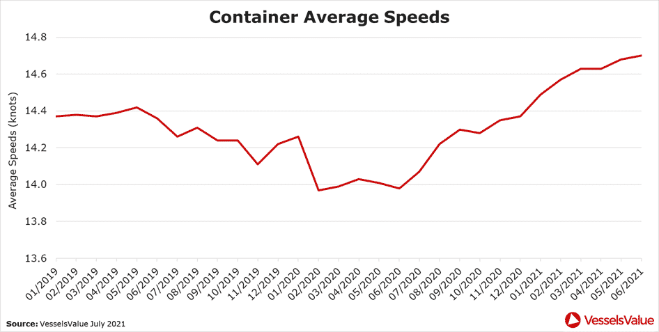 Figure 7 – Average laden speeds for all Container vessels in knots.