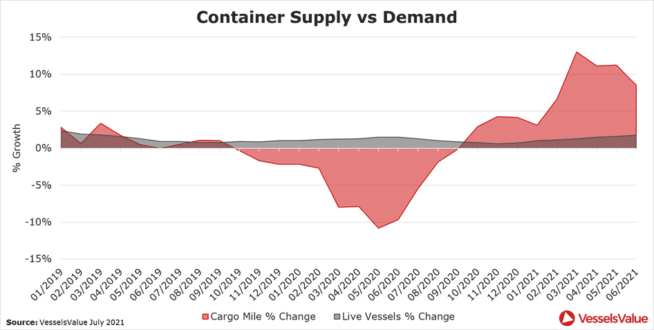 Figure 8 – Container Supply and Demand. Percentage growth in cargo miles and live vessels compared to the previous year.