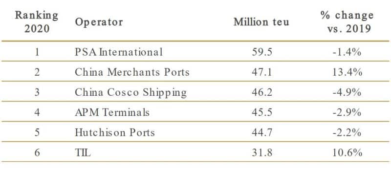 Leading globalinternational terminal operators, equity-adjusted throughput, 2020