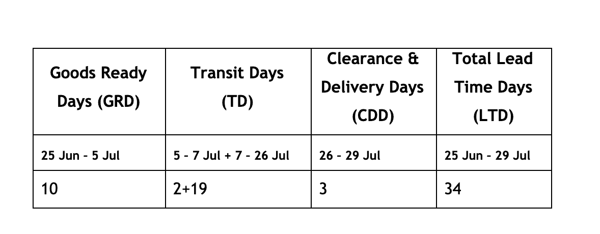 Understanding Transit Time in Shipping