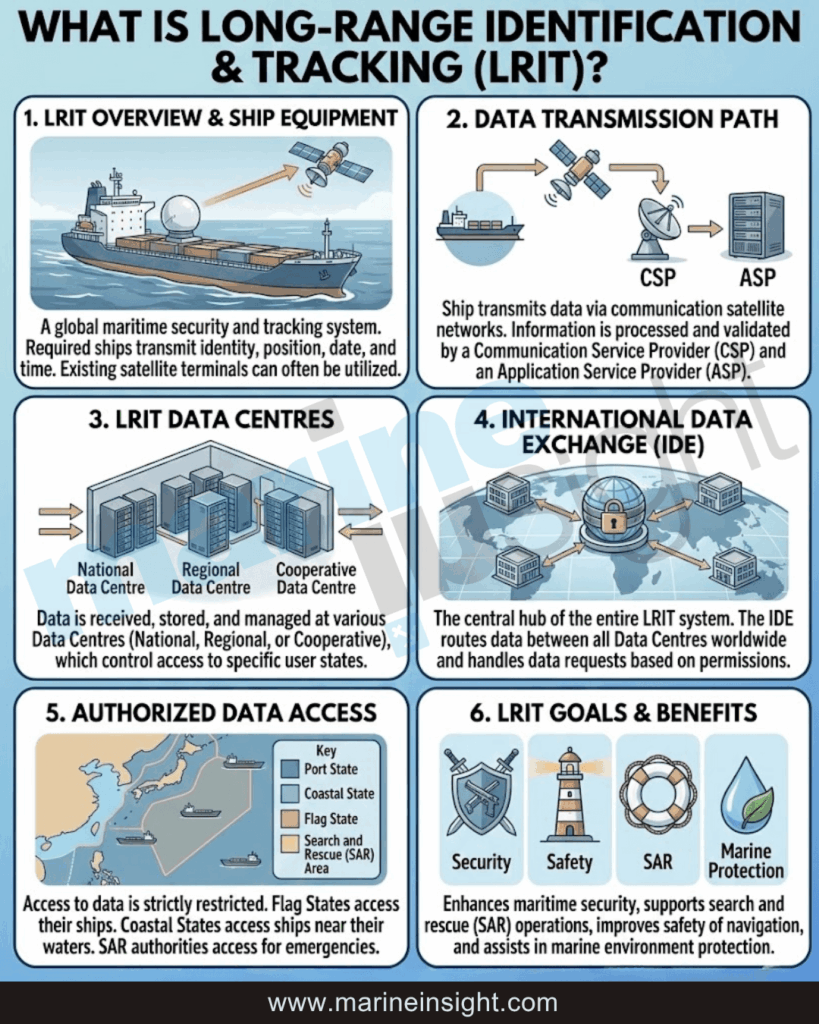 what is long range identification and tracking