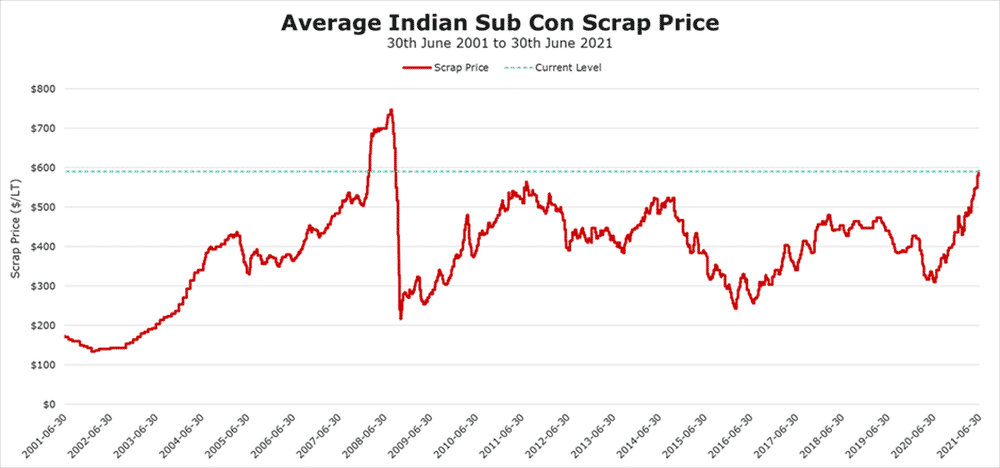 Figure 1.-Average-Indian-Sub-Con-Scrap-Price