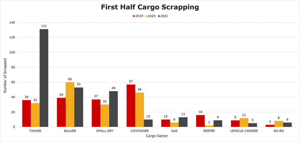 Figure 2: Number of vessels scrapped by sector, for H1 2019, H1 2020 and H1 2021.
