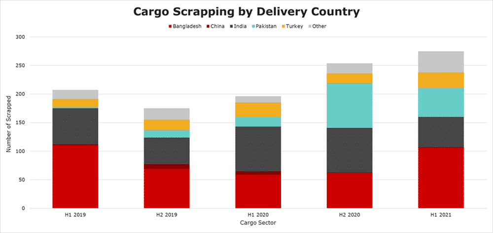 Figure 3: Number of vessels scrapped by location, for H1 2019, H2 2019, H1 2020, H2 2020 and H1 2021.