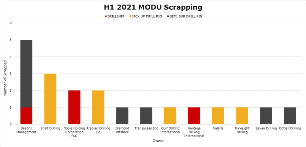 Figure 4: Number of MODUs scrapped between Jan 2021 and Jun 2021, by owner and type.