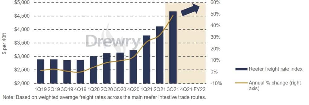 Drewry Global Reefer Container Freight Rate Index