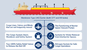 Transportation Of LNG Cargo On Ships