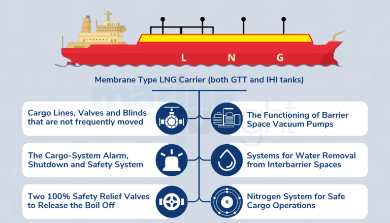 Properties Of Membrane Tanks For Transportation Of LNG Cargo On Ships