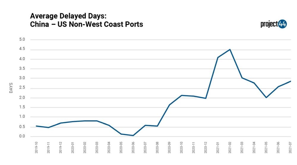 Increased Vessel Delays & Rising Transportation Costs Threaten Retail Operations: project44