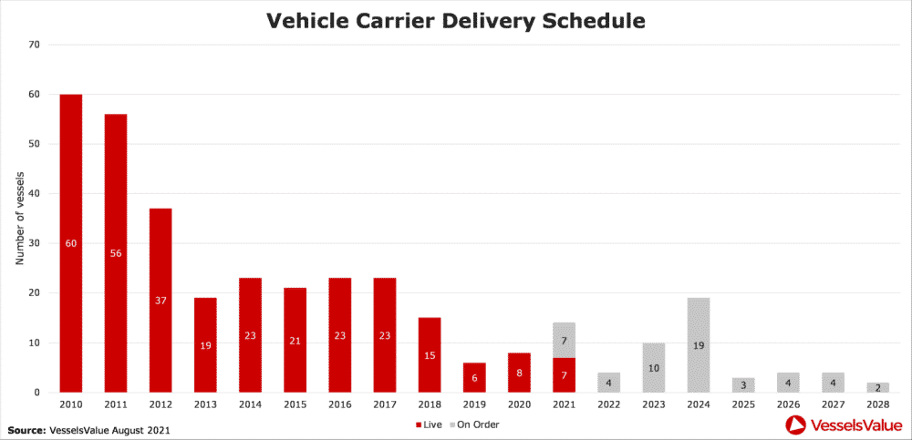 Graph-1 Vehicle Carrier Delivery schedule