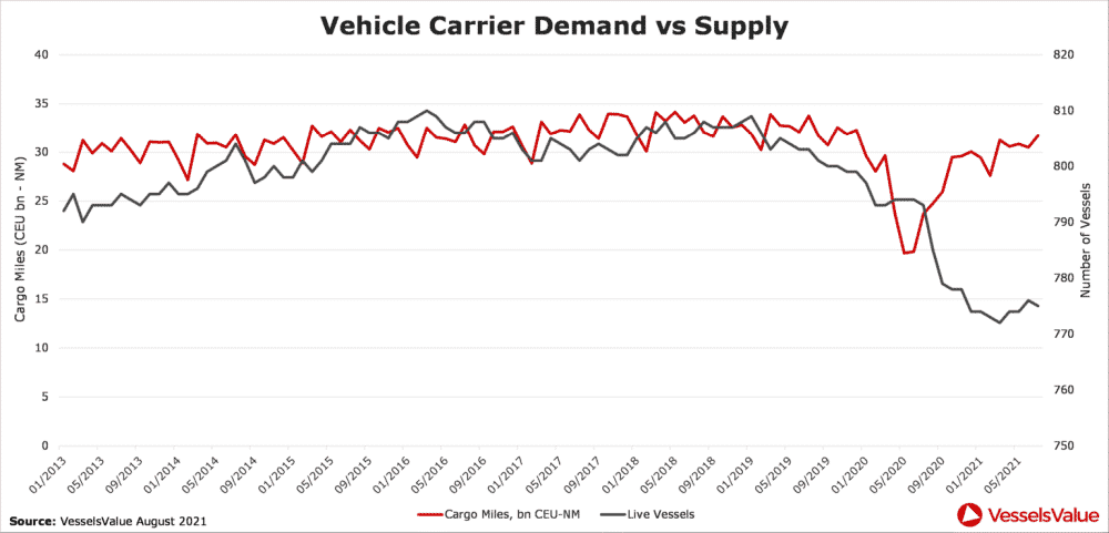 Car Carrier Asset Prices Move Into The Fast Lane: Vessels Worth