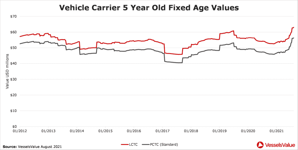 Graph-3: Vehicle Carrier 5 Yr Old Fixed Age Values