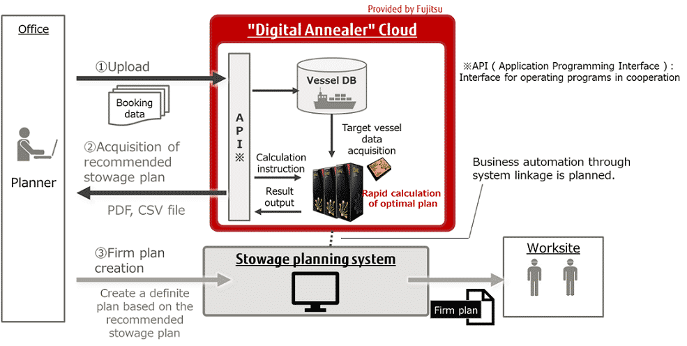 system overview of 'Digital Annealer'