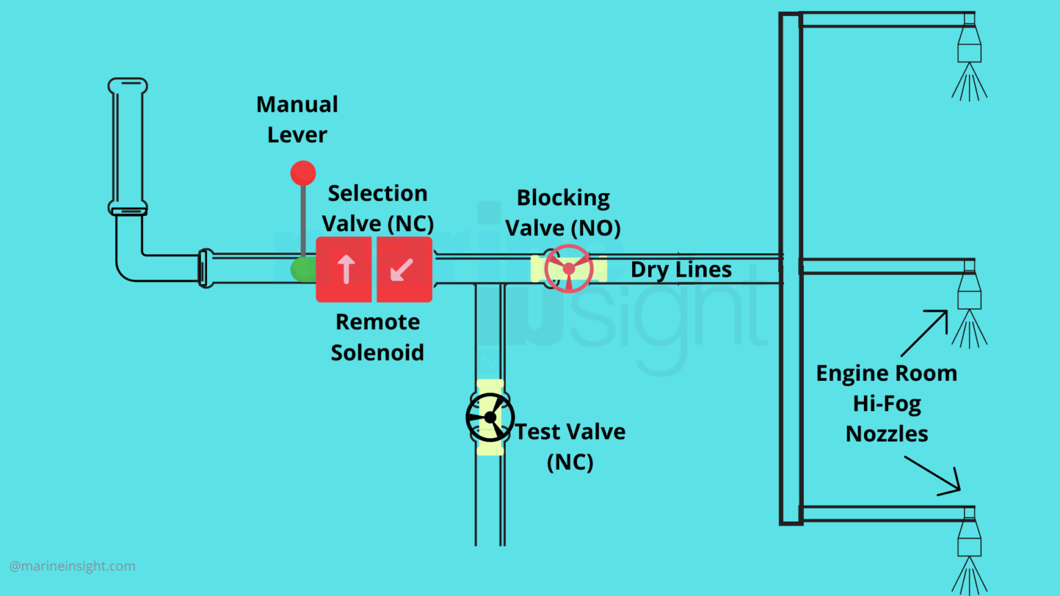 WaterMist And Sprinkler Systems On Passenger Ships