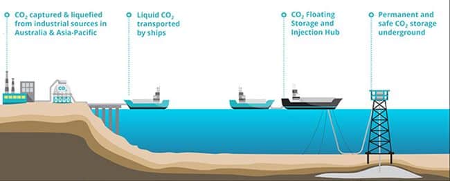 Completion of Concept Study of Liquefied CO2 Carrier