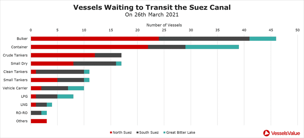 Count of vessels waiting to Transit the Suez Canal on 26th March 2021, split by location