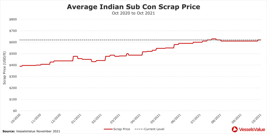 Figure 1: Average Indian Subcontinent scrap steel price of Bulkers, Tankers and Containers.